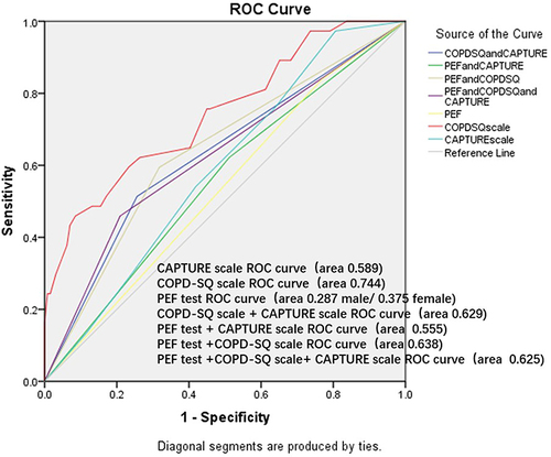 Figure 1 Analysis of ROC curves for CAPTURE scale and COPD-SQ scale and PEF test screening.