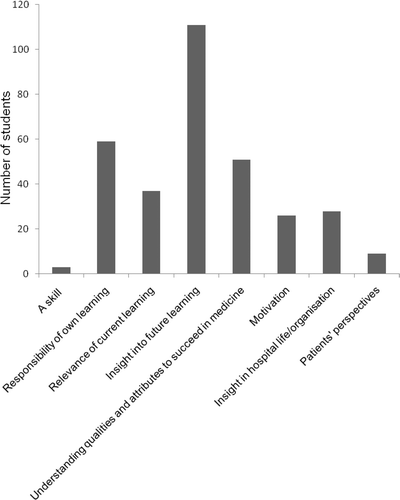 Figure 2. First-year perspectives about what were the most important things they learned from the HOD.