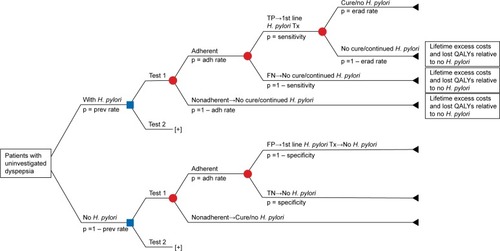 Figure 1 Decision-tree model.