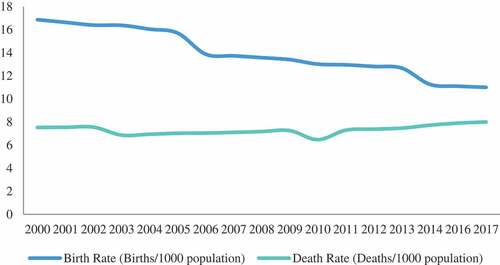 Figure 1. Birth rate VS death rate trends as per 1,000 citizens.