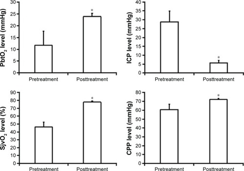 Figure 2 Change in ICP of patients with mild hypothermia therapy following mannitol administration.