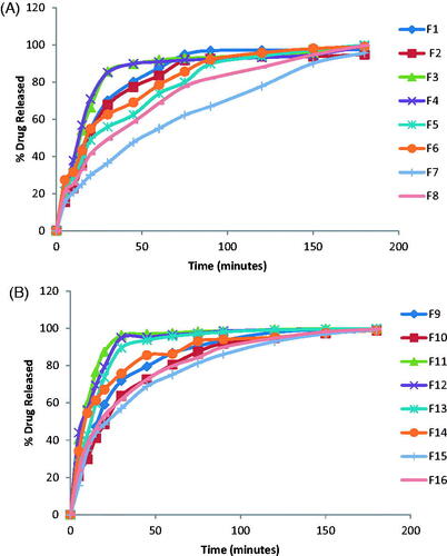 Figure 1. Release profiles of DH films prepared with (A) 10% PG (F1–F8) and (B) 30% PG (F9–F16).