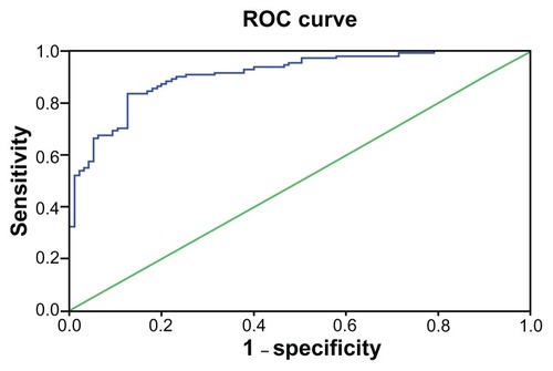 Figure 2 ROC curve of refusal of PIHT for fitted final prediction regression model, Jimma town OPDs, Oromia region, April 2011.