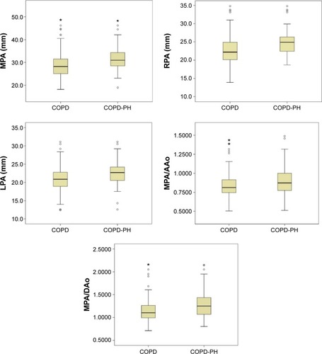 Figure 5 Comparison of MPA, RPA and LPA diameters, and MPA/AAo and MPA/DAo between COPD (non-PH) and COPD-PH.