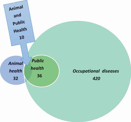 Figure 4. Number of diseases listed by relevant national agencies in Sweden in 2019 as dangerous to animal health, dangerous to public health and society, and occupational diseases. For further information, see Table 1.