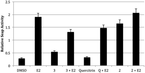 Figure 5. Treatment of transfected MCF-7 cells. MCF-7 cells were treated with Pimenta compounds at 1 μM for 24 h. Statistics were performed using one-way ANOVA followed by Tukey’s multiple comparison test. DMSO vs. E2 p < 0.001; E2 vs. 3 + E2 p < 0.001.