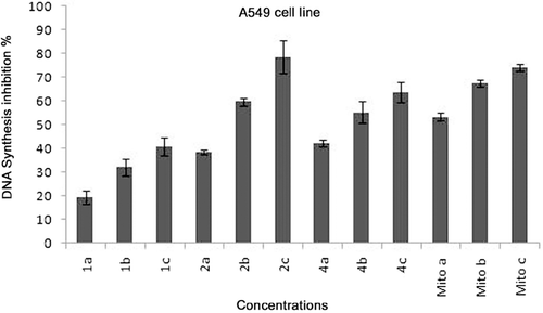 Figure 1.   DNA Synthesis inhibitory activity of compounds 1, 2, 4 and mitoxantrone on A549 cells. Mean percent absorbance of untreated control cells were assumed 0%. Three different concentrations (1a 31.2 µg/mL; 1b 62.5 µg/mL; 1c 125µg/mL; 2a 31.2 µg/mL; 2b 53.3 µg/mL; 2c 125 µg/mL; 4a 62.5 µg/mL; 4b 125 µg/mL; 4c 250 µg/mL; Mito a 7.8 µg/mL; Mito b 24.3 µg/mL; Mito c 31.2 µg/mL) of test compounds and mitoxantrone were given. Data points represent means for two independent experiments ± SD of four independent wells. p < 0.05.