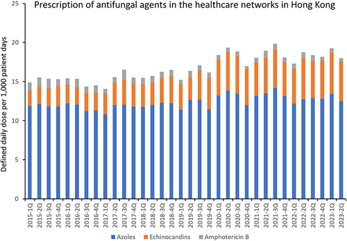 Figure 4 Prescription of antifungal agents in the healthcare networks in Hong Kong.