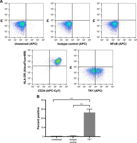 Figure 7 Flow cytometry analysis of ALL clinical samples.