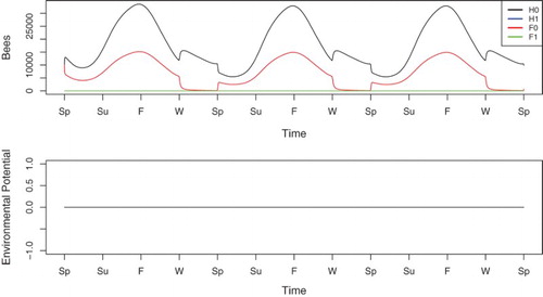 Figure 1. Base case simulation of Equations (Equation1(1) H˙0=β(t)Znκ(t)n+Zn−σ1(t)H0+σ2(t)FZF0−η0(t)H0−α(t)H0Eλ(t)+E,(1) )–(Equation6(6) H:=H0+H1,F:=F0+F1,Z:=H+F.(6) ) without disease, α~=0.17,γW=0.12.