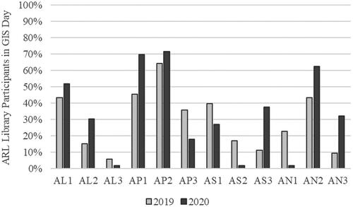 Figure 3 Types of activities associated with ARL library participation in GIS Day programs in 2019 and 2020.