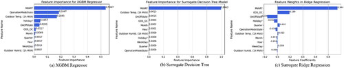 Fig. 10. Feature importance and effects for XGBM and surrogate models with significantly dominated factor MVART.