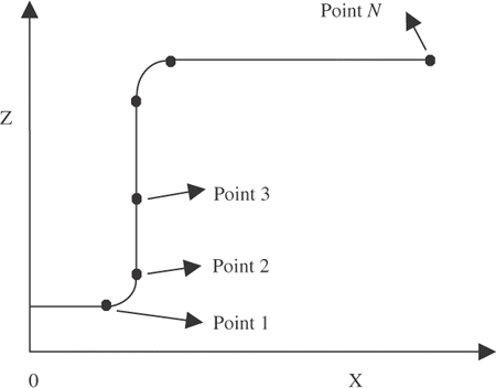 Figure 2. The positions of the key points (a half model).