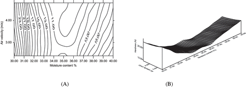 Figure 7 Contour plots (A) and response surface (B) for the effect of moisture content and air velocity on hardness of RTE potato snack.