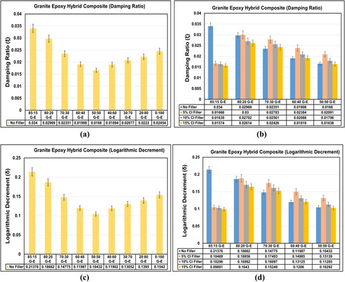 Figure 14. Variation in damping ratio and Logarithmic decrement. (a,b) damping ratio of G-E specimens (c,d) Logarithmic decrement of G-E specimens.