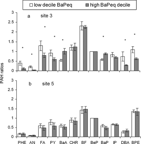 Figure 3. PAH ratios in coke oven and traffic emissions: (a) Mean PAH ratios (PAH/BeP) of the 31 heavily contaminated samples (BaPeq > P90) collected at site 3, from mid-1997 to mid-1999, during the hours downwind the coke oven (gray bars), and PAH ratios found at site 3 in samples characterized by low BaPeq concentrations (P15 < BaPeq < P25) during prevalent northern wind conditions (white bars). Asterisks indicate PAH ratios with significantly different (p < 0.05) relative PAH abundance. (b) PAH ratios of samples collected at street level at site 5, contemporaneously to low (white bars) and high (gray bars) contaminated samples of site 3. These two PAH profiles are not statistically different and their prevalent source is gasoline and diesel emissions in urban runs, in Mediterranean weather conditions. During the sampling period, about the 50% of vehicles circulating in Genoa were estimated to be without catalytic converters.