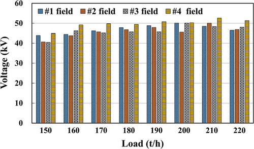 Figure 9. Optimized operation set points at typical boiler loads.