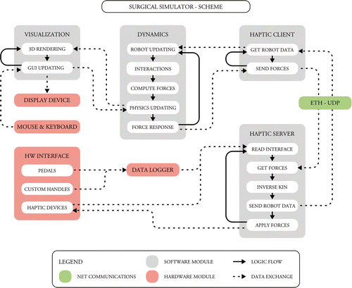 Figure 5. Flowchart of the simulation system showing visualization, dynamics, and haptic client/server processes, and interaction with the hardware interface.