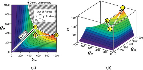 Figure 7. Power leverage factor χ calculated as a function of the internal and external quality factors when the oscillation amplitude is limited. (a) Contour plot and (b) 3D plot. Conditions for maximum deliverable power are found at point F, where the impedances are not matched.