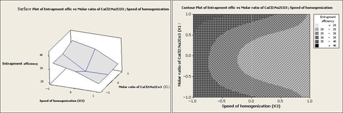 Figure 6. Counter plot and response surface plot for the effects of the homogenization speed and the molar ratio of CaCl2:Na2CO3 on entrapment efficiency.