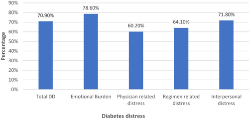 Figure 1 Distribution of respondents according to the level of diabetes distress (DD).