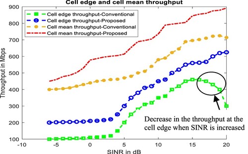 Figure 8. Throughput at the cell edge and cell centre.