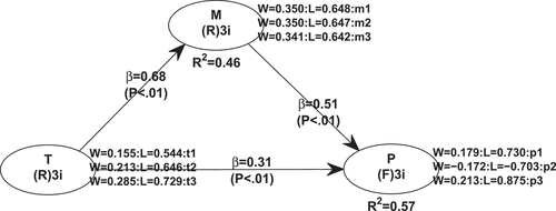 Figure 6. Model with two common factors and a composite estimated with PLSF-SEM (WarpPLS 8.0 screenshot).