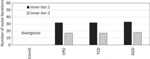 Figure 8. Comparison of number of outer iterations of the C5G7 benchmark problem (non-voided case).