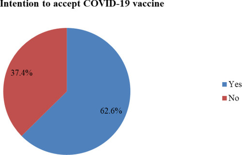 Figure 1 Respondents intention and hesitancy towards COVID-19 vaccine in Ethiopia, 2021.