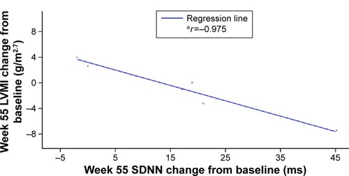 Figure 3 Correlation between change from baseline to week 55 in SDNN and LVMI in patients with baseline SDNN <100 ms.
