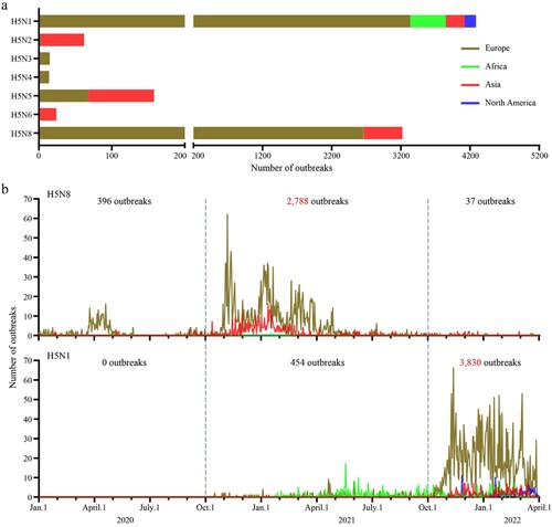 Figure 1. Outbreaks and epidemiologic timeline of H5 avian influenza. (a) The number of outbreaks caused by different subtypes of H5 viruses between January 1, 2020 and April 1, 2022. (b) The epidemiologic timeline of H5N1 and H5N8 viruses from January 1, 2020 to April 1, 2022. The epidemiology raw data for H5 highly pathogenic avian influenza over the indicated time period were downloaded from EMPRES-i + (https://empres-i.apps.fao.org/epidemiology).