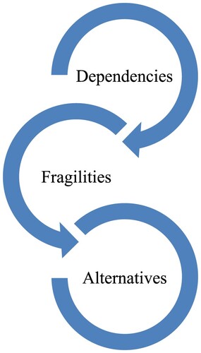 Figure 1. Analytical framework.