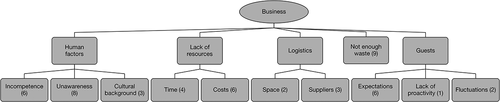 Figure 2. Barriers at business level