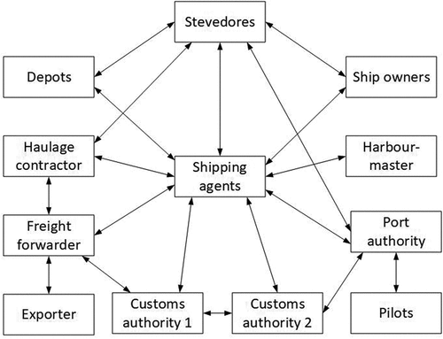 Figure 1. Typical information flows for internal shipping (adapted from Gavalas et al., Citation2022).