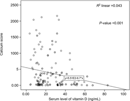 Figure 1 Spearman correlation between vitamin D levels in serum and the coronary artery calcium score.