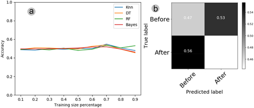 Figure 7. (A) learning curves depict the plant electrome before and after water treatment, employing four algorithms (KNN, DT, RF, Bayes) and varying training set sizes from 10% to 90% of the original time series previously processed through AI. (B) Confusion matrix for the electromes before and after water treatment, utilizing the KNN algorithm with 70% of the training set from the original time series processed through AI. In cases where the classifier could not distinguish anything, each cell in the matrix should register 0.5.