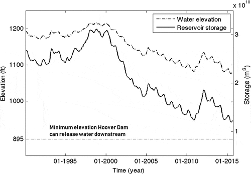 Figure 6. Level of water elevation and water storage volume of Lake Mead