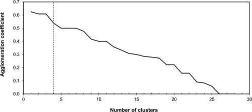 Figure 1. Elbow plot illustrating the rate of change in the agglomeration coefficient as the number of clusters identified increases. The sharpest decline was found between three and four clusters, identifying four clusters (vertical dotted line) as the most parsimonious number to characterise variation in herbicide-resistant weed assemblages worldwide.