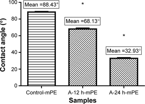 Figure 3 Mean contact angle values of control and coated samples.Note: *Differences between the mean values is significant with respect to control (P<0.05).Abbreviations: mPE, metallocene polyethylene; A-12 h-mPE, 12 hours Aloe vera-coated; A-24 h-mPE, 24 hours Aloe vera-coated.