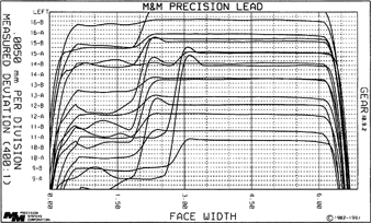 FIG. 6 A lead inspection chart of an example test specimen after the test was completed. Two traces of teeth 9 to 16 are shown. Only the face width plotted as (approximately) 0.00 to 3.00 mm was tested.