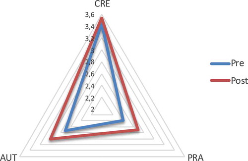Figura 3. Ganancias en las escalas AUT (autoeficacia), CRE (Creencias) y PRA (prácticas) (para la muestra pareada)