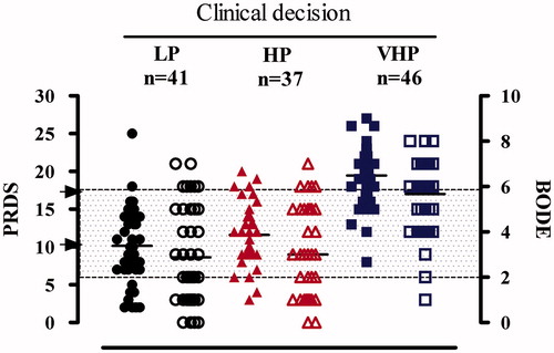 Figure 1 appendix shows clinical evaluation at entry for each type of “setting” (LP, HP and VHP) and the corresponding PRDS score and BI. Single dots represent cases (filled shapes for PRDS and empty form for BI) and black lines represent the median values within the group. Grey box defines areas for BI score: ≤2 white; 2–6 dots; ≥6 white; black arrows indicate cut off (for PRDS scores).
