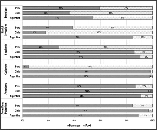 Figure 4. Percent contribution of beverages and foods to total estimated intakes – Tier 3