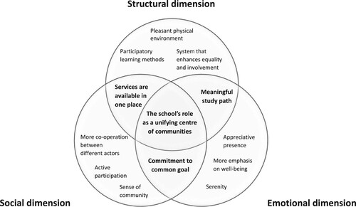 Figure 1. Visions of inclusive school – Three dimensions and the specific factors from which they are formed, together with the overlapping aspects.