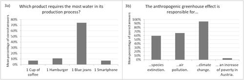 Figure 3. Students’ answers on more complex, interdisciplinary questions about climate change causes and effects.