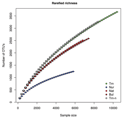 Figure 1 Bacterial richness in mangrove sediments and rhizospheres estimated using rarefaction. Four microhabitats were sampled: Nur, roots of nursery plants before planting in a mangrove; Trn, roots of transplanted saplings 202 days after planting in a mangrove; Trn-n, roots of transplanted saplings 202 days after planting without OTU's shared between the nursery and the transplants; Nat, roots of native (non-transplanted) saplings in a mangrove (Nat); and Bul, bulk sediment in the mangrove replant area. Four replicates per habitat were surveyed. The species accumulation curves shown represent values for pooled replicates.