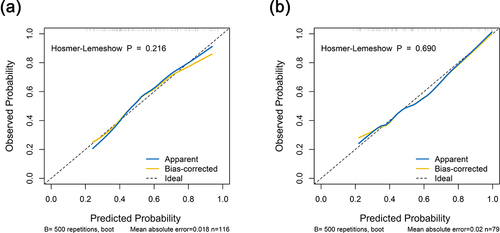 Figure 3. Calibration curves of the model for predicting significant liver inflammation in the training set (a) and validation set (b). The x-axis and y-axis represent the predicted and actual probability of significant liver inflammation, respectively.