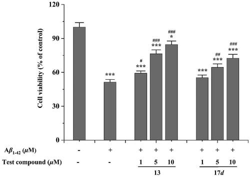 Figure 5. Neuroprotective effects of compounds 13 and 17d against Aβ1-42-induced cell death in SH-SY5Y cells. # p < 0.05 and ### p < 0.001 vs control group (untreated cells); *p < 0.05 and ***p < 0.001 vs Aβ1-42-treated cells.