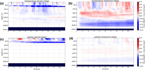 Figure 10. Hovmöller diagrams for the differences in rmset of the temperature field (a,b) and the salinity field (c,d) between DEPTH and STRONG, restricted to regions with latitudes |θ|>60∘ in the Arctic and in the Antarctic, respectively.