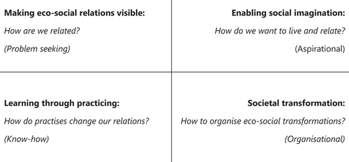 Figure 1. Four dimensions of action research in eco-social transformations.